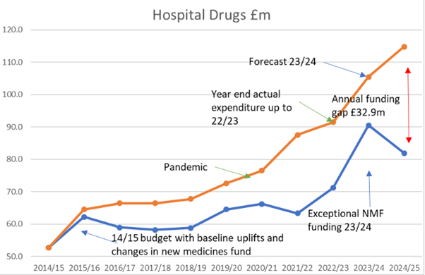 NHS Lanarkshire hospital drugs cost