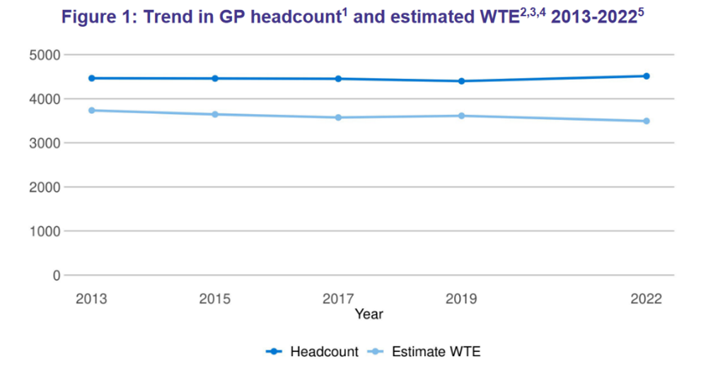 Trend in GP headcount and estiamted WTE Scotland